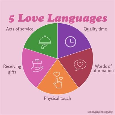  Five Love Languages  - 